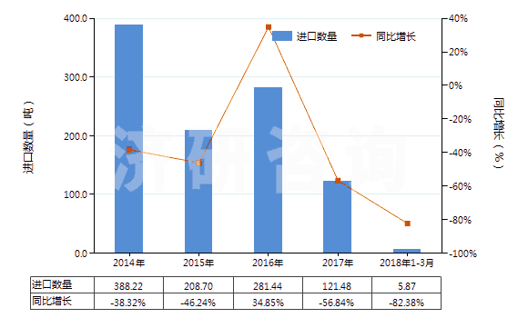 2014-2018年3月中國礦用電鏟用零件(HS84314991)進(jìn)口量及增速統(tǒng)計 2014-2018年3月中國礦用電鏟用零件(HS84314991)進(jìn)口量及增速統(tǒng)計